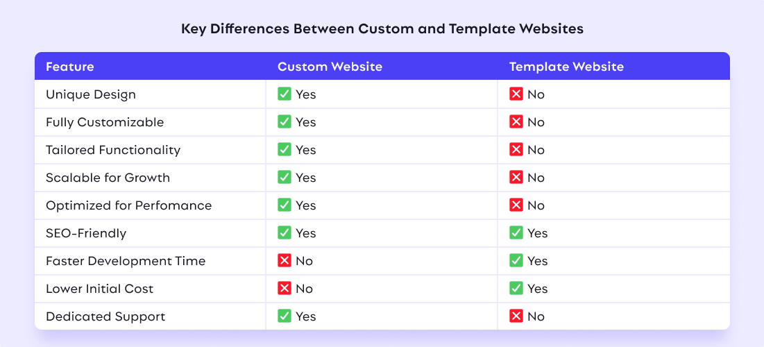 Key Differences Between Custom and Template Websites
